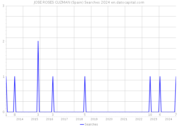 JOSE ROSES GUZMAN (Spain) Searches 2024 