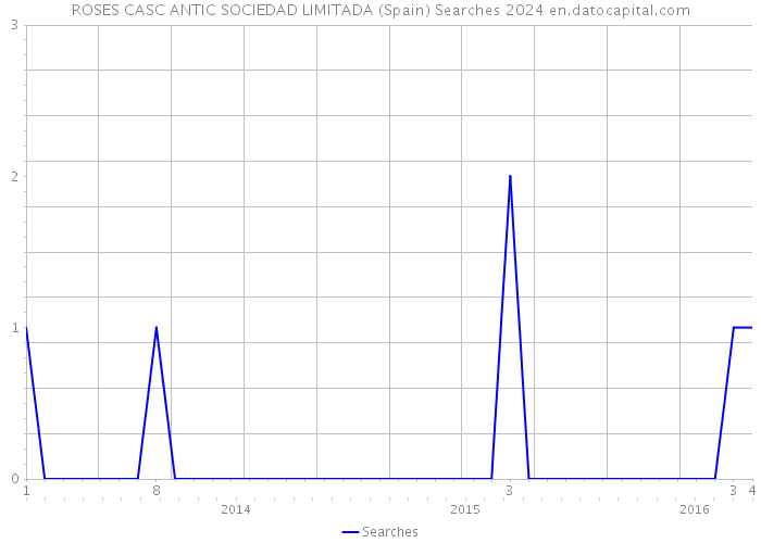 ROSES CASC ANTIC SOCIEDAD LIMITADA (Spain) Searches 2024 