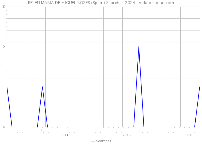 BELEN MARIA DE MIGUEL ROSES (Spain) Searches 2024 