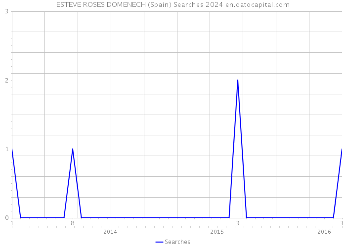 ESTEVE ROSES DOMENECH (Spain) Searches 2024 