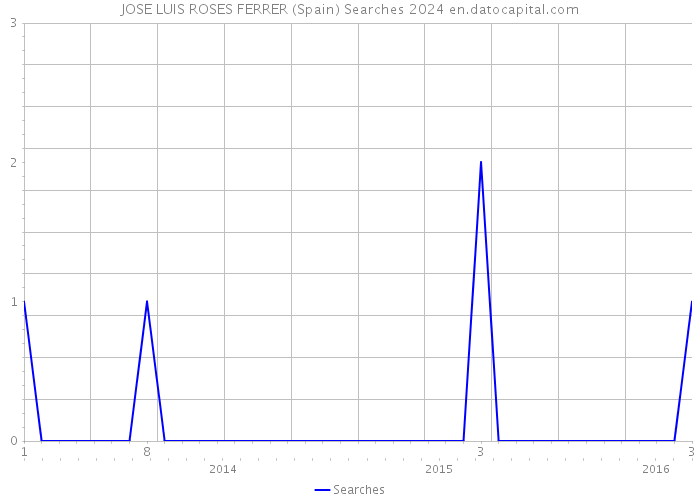 JOSE LUIS ROSES FERRER (Spain) Searches 2024 