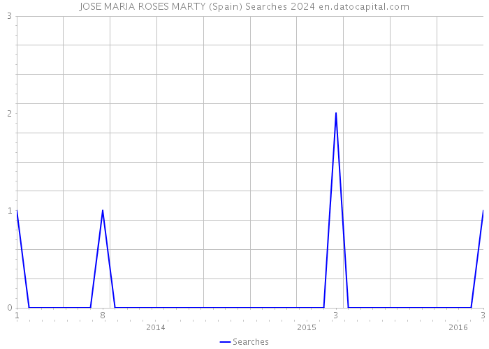 JOSE MARIA ROSES MARTY (Spain) Searches 2024 