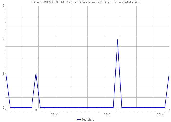 LAIA ROSES COLLADO (Spain) Searches 2024 
