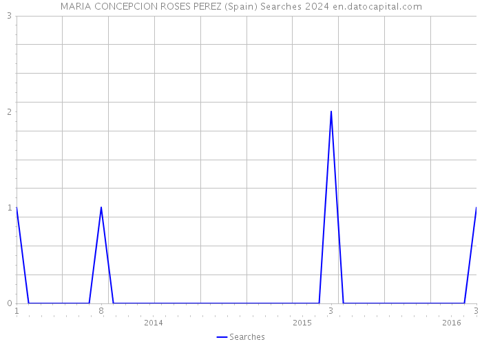 MARIA CONCEPCION ROSES PEREZ (Spain) Searches 2024 