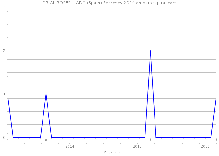 ORIOL ROSES LLADO (Spain) Searches 2024 
