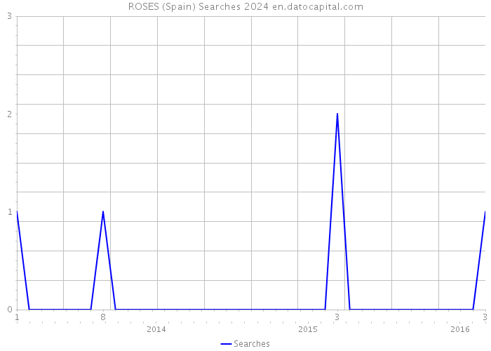 ROSES (Spain) Searches 2024 