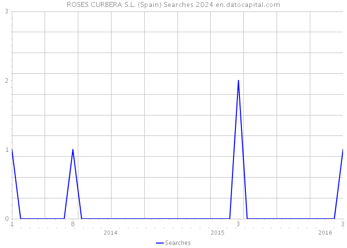 ROSES CURBERA S.L. (Spain) Searches 2024 