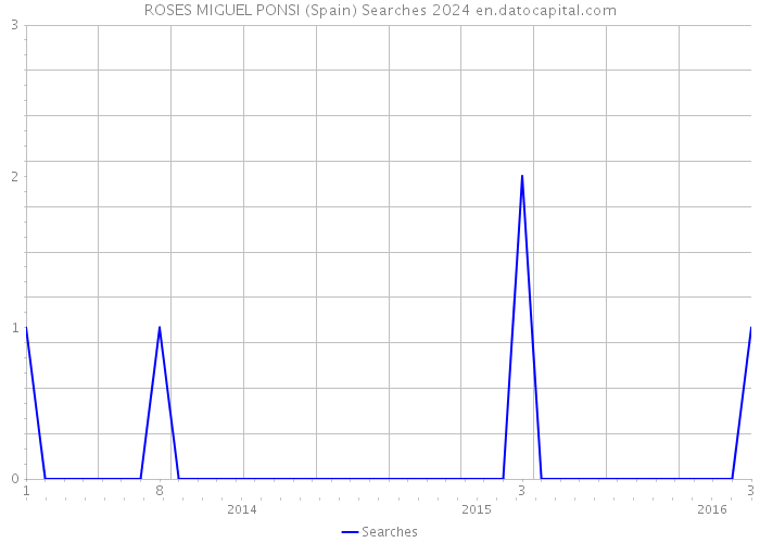 ROSES MIGUEL PONSI (Spain) Searches 2024 