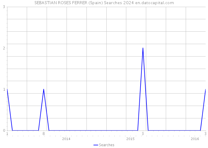 SEBASTIAN ROSES FERRER (Spain) Searches 2024 