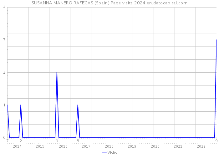 SUSANNA MANERO RAFEGAS (Spain) Page visits 2024 