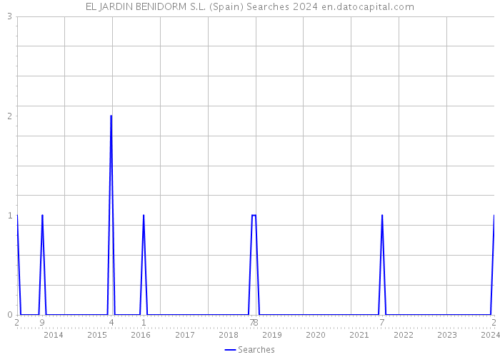EL JARDIN BENIDORM S.L. (Spain) Searches 2024 