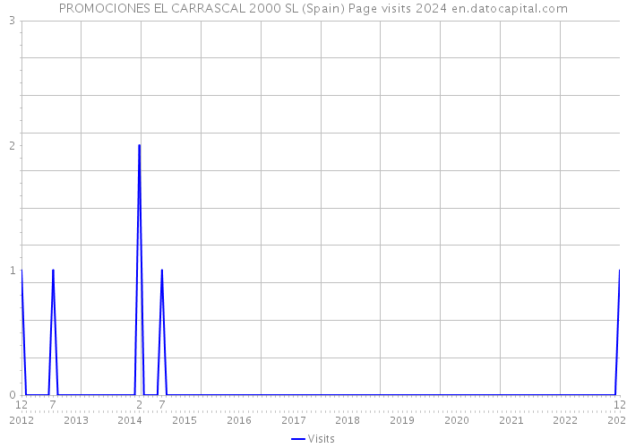 PROMOCIONES EL CARRASCAL 2000 SL (Spain) Page visits 2024 