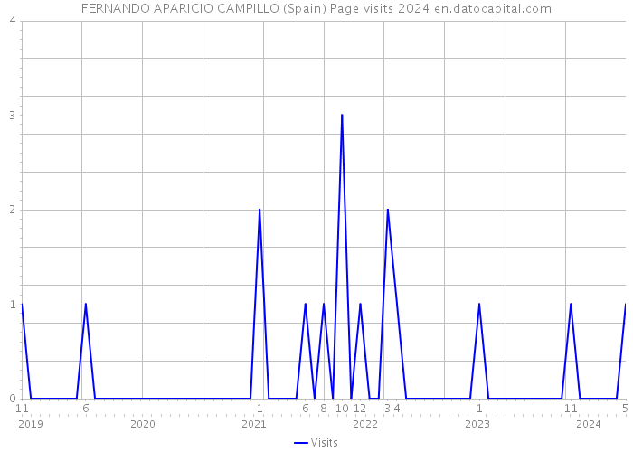 FERNANDO APARICIO CAMPILLO (Spain) Page visits 2024 
