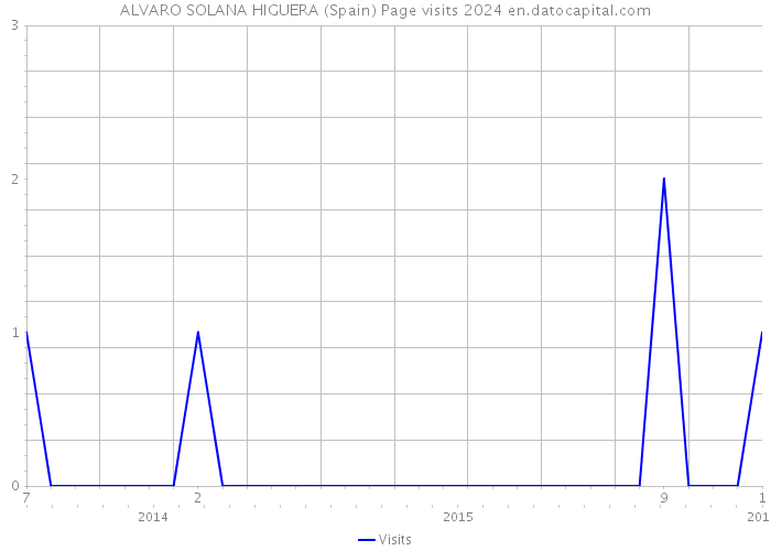 ALVARO SOLANA HIGUERA (Spain) Page visits 2024 