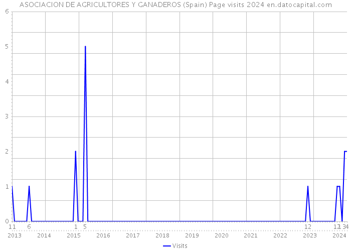 ASOCIACION DE AGRICULTORES Y GANADEROS (Spain) Page visits 2024 