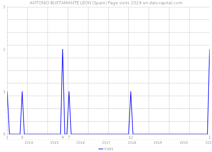 ANTONIO BUSTAMANTE LEON (Spain) Page visits 2024 