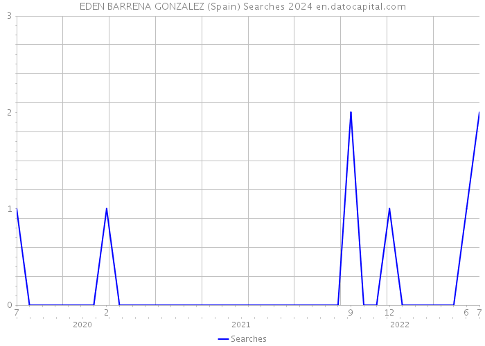 EDEN BARRENA GONZALEZ (Spain) Searches 2024 
