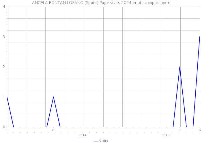 ANGELA FONTAN LOZANO (Spain) Page visits 2024 