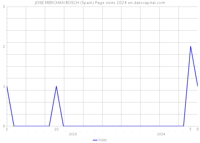 JOSE MERCHAN BOSCH (Spain) Page visits 2024 