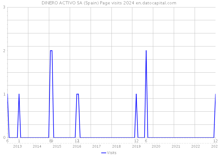 DINERO ACTIVO SA (Spain) Page visits 2024 