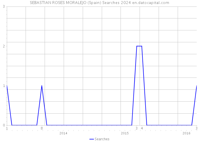 SEBASTIAN ROSES MORALEJO (Spain) Searches 2024 