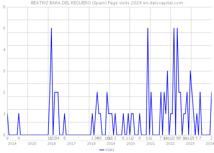 BEATRIZ BARA DEL REGUERO (Spain) Page visits 2024 