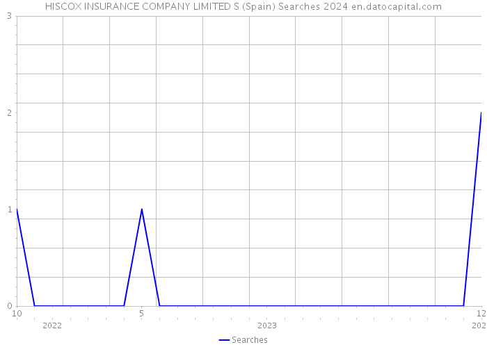 HISCOX INSURANCE COMPANY LIMITED S (Spain) Searches 2024 