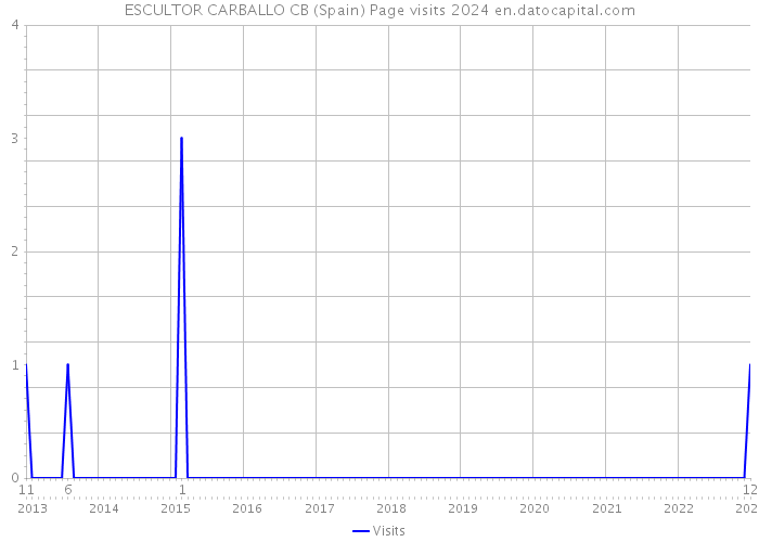 ESCULTOR CARBALLO CB (Spain) Page visits 2024 