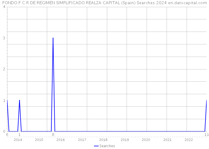FONDO F C R DE REGIMEN SIMPLIFICADO REALZA CAPITAL (Spain) Searches 2024 