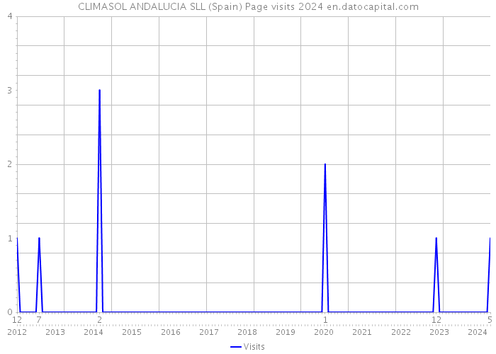 CLIMASOL ANDALUCIA SLL (Spain) Page visits 2024 