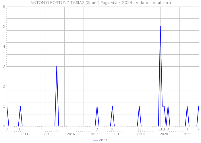 ANTONIO FORTUNY TASIAS (Spain) Page visits 2024 