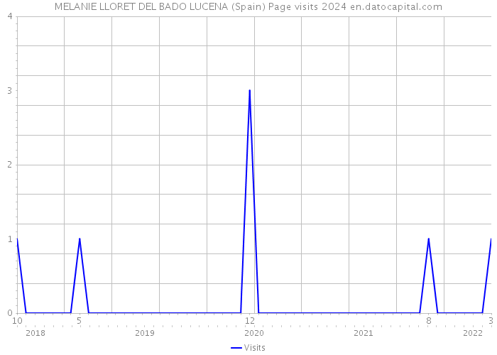 MELANIE LLORET DEL BADO LUCENA (Spain) Page visits 2024 