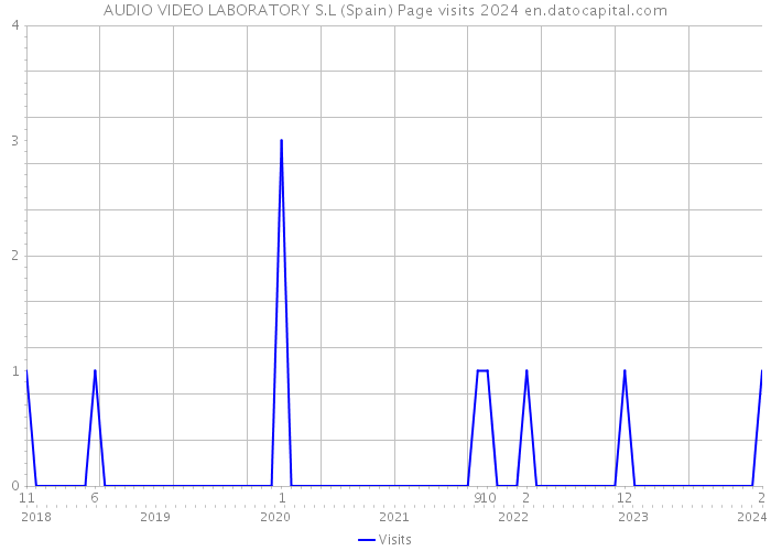 AUDIO VIDEO LABORATORY S.L (Spain) Page visits 2024 