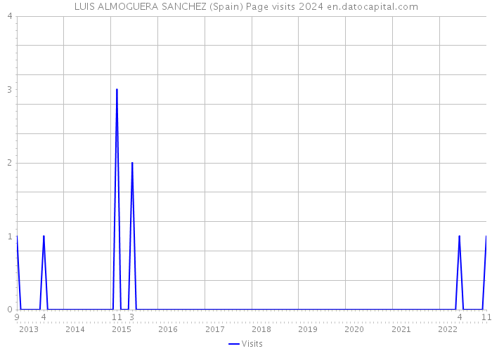 LUIS ALMOGUERA SANCHEZ (Spain) Page visits 2024 