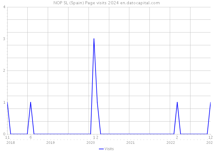 NOP SL (Spain) Page visits 2024 