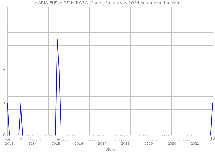 MARIA ELENA PENA ROSO (Spain) Page visits 2024 