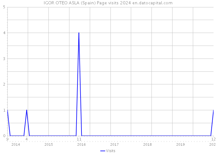 IGOR OTEO ASLA (Spain) Page visits 2024 