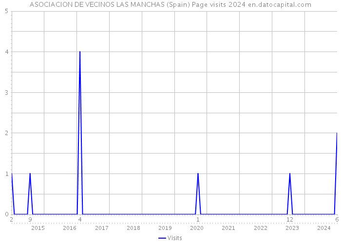 ASOCIACION DE VECINOS LAS MANCHAS (Spain) Page visits 2024 