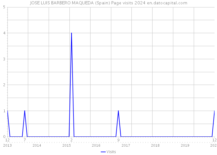 JOSE LUIS BARBERO MAQUEDA (Spain) Page visits 2024 