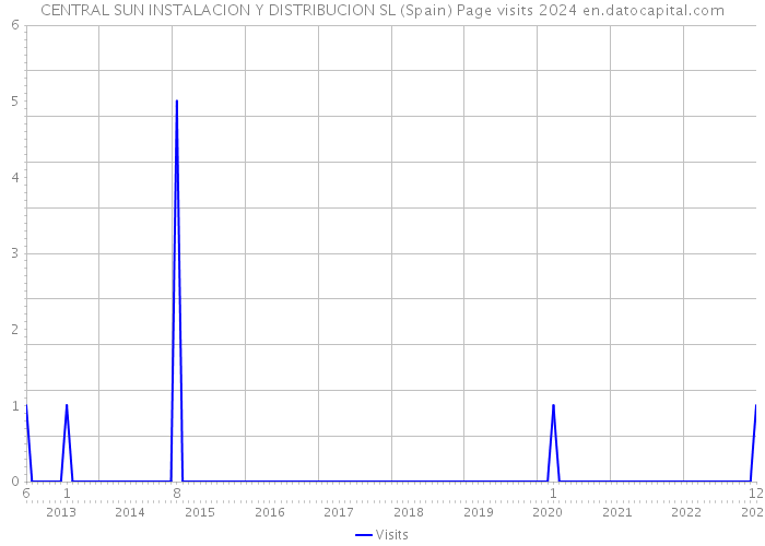 CENTRAL SUN INSTALACION Y DISTRIBUCION SL (Spain) Page visits 2024 