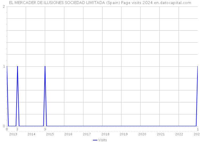 EL MERCADER DE ILUSIONES SOCIEDAD LIMITADA (Spain) Page visits 2024 