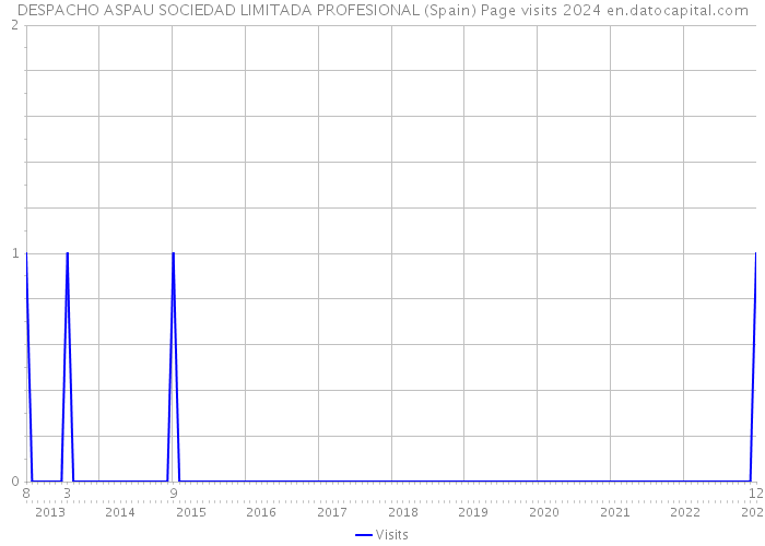 DESPACHO ASPAU SOCIEDAD LIMITADA PROFESIONAL (Spain) Page visits 2024 