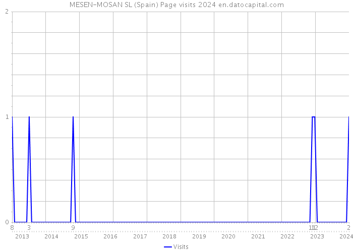 MESEN-MOSAN SL (Spain) Page visits 2024 