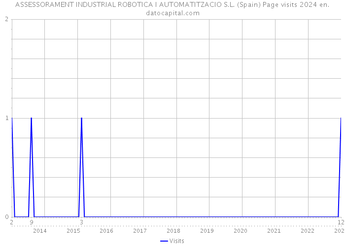 ASSESSORAMENT INDUSTRIAL ROBOTICA I AUTOMATITZACIO S.L. (Spain) Page visits 2024 