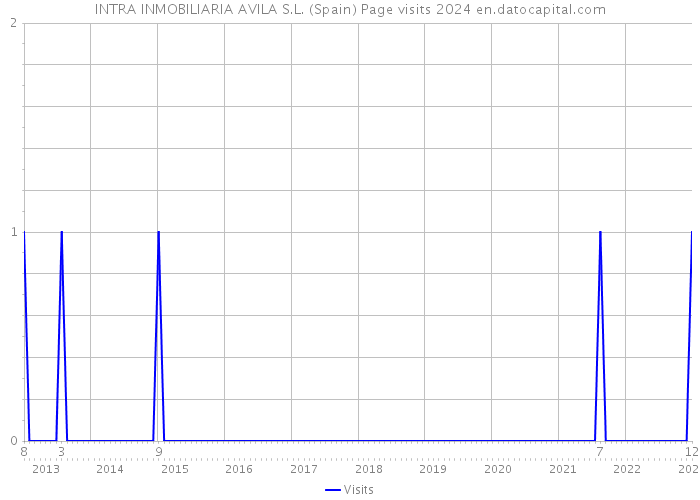 INTRA INMOBILIARIA AVILA S.L. (Spain) Page visits 2024 