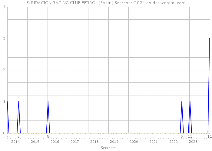 FUNDACION RACING CLUB FERROL (Spain) Searches 2024 