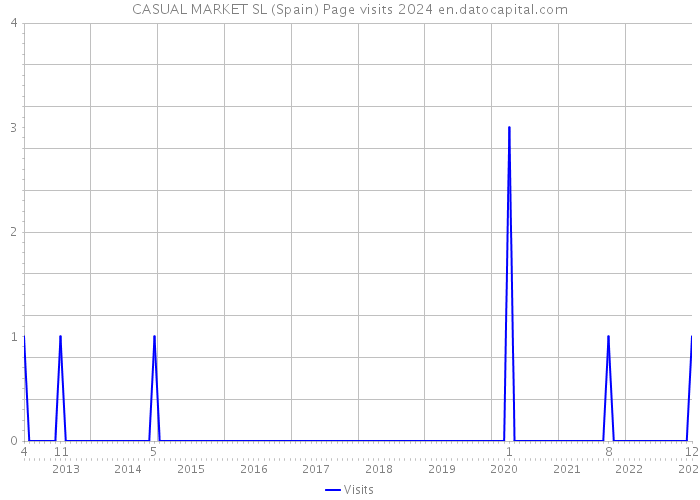 CASUAL MARKET SL (Spain) Page visits 2024 