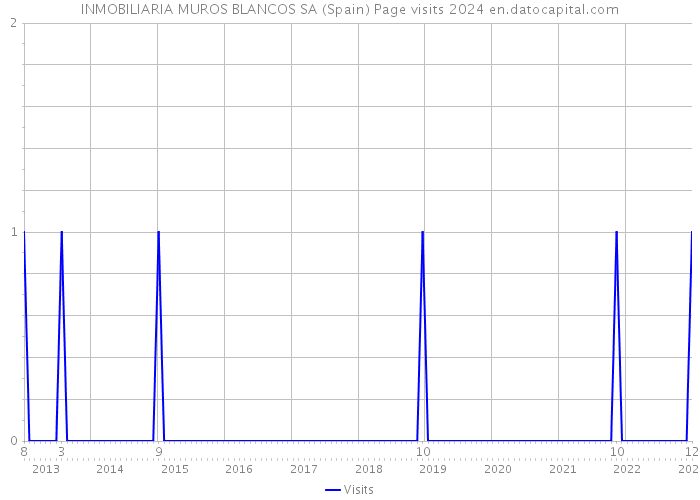 INMOBILIARIA MUROS BLANCOS SA (Spain) Page visits 2024 