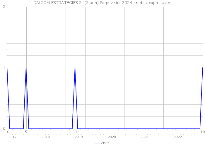 DAICOM ESTRATEGIES SL (Spain) Page visits 2024 