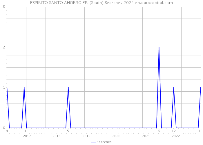 ESPIRITO SANTO AHORRO FP. (Spain) Searches 2024 